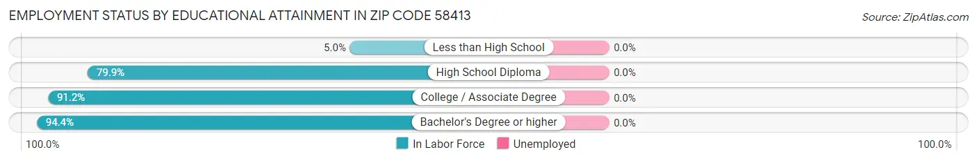 Employment Status by Educational Attainment in Zip Code 58413