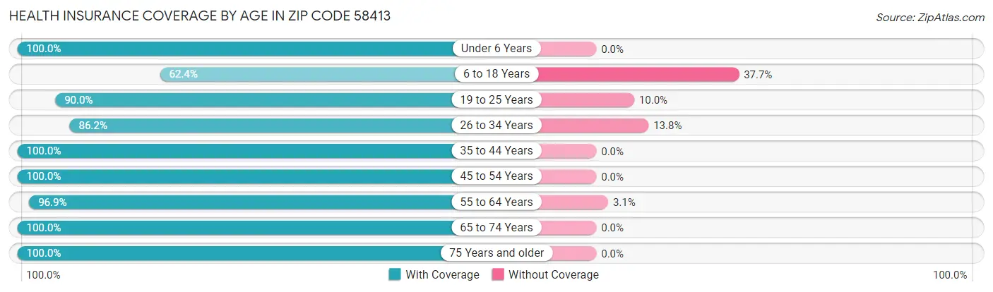 Health Insurance Coverage by Age in Zip Code 58413