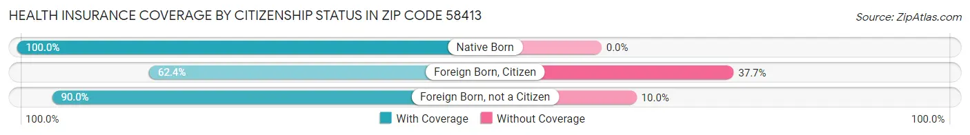 Health Insurance Coverage by Citizenship Status in Zip Code 58413