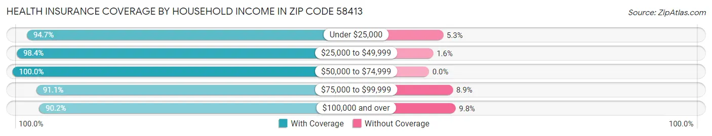 Health Insurance Coverage by Household Income in Zip Code 58413