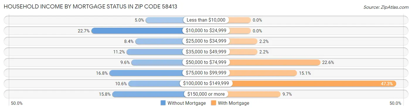 Household Income by Mortgage Status in Zip Code 58413