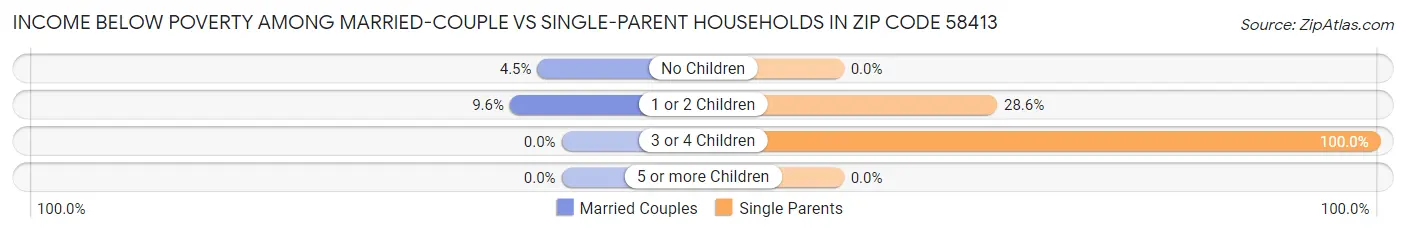 Income Below Poverty Among Married-Couple vs Single-Parent Households in Zip Code 58413