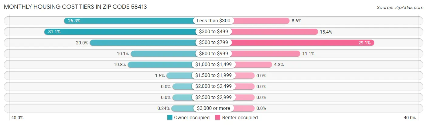 Monthly Housing Cost Tiers in Zip Code 58413