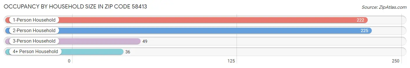 Occupancy by Household Size in Zip Code 58413