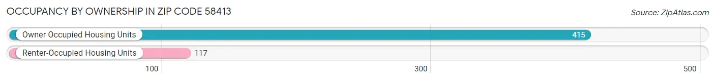 Occupancy by Ownership in Zip Code 58413