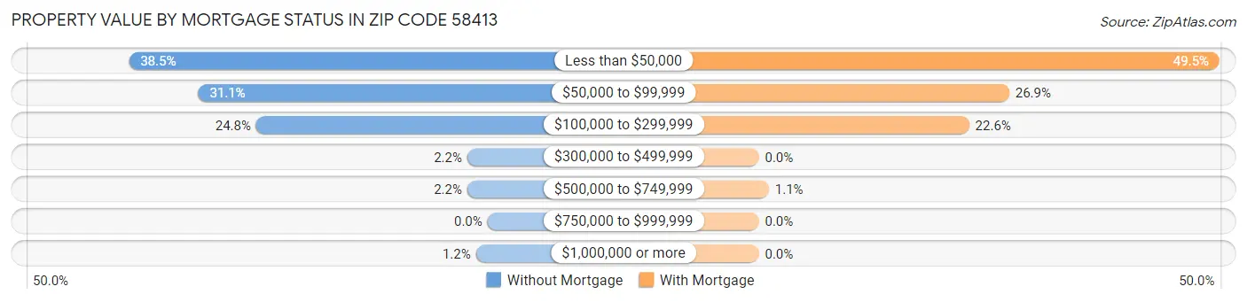 Property Value by Mortgage Status in Zip Code 58413