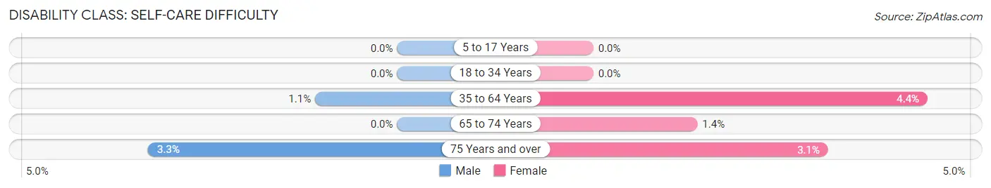 Disability in Zip Code 58413: <span>Self-Care Difficulty</span>