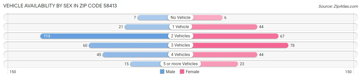 Vehicle Availability by Sex in Zip Code 58413