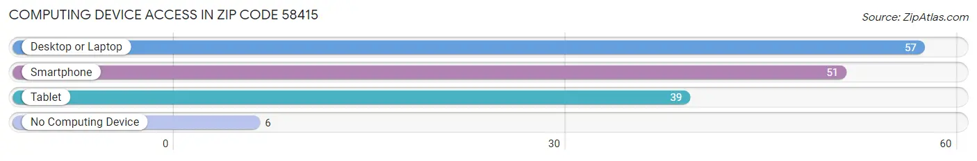 Computing Device Access in Zip Code 58415