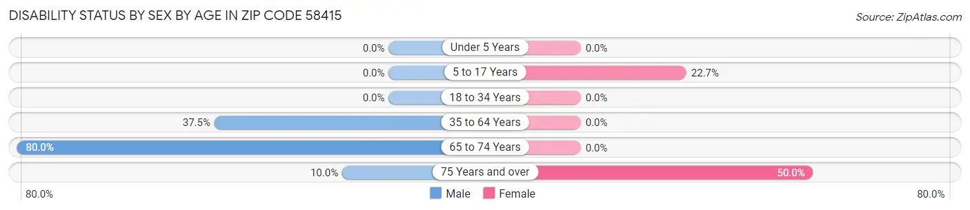 Disability Status by Sex by Age in Zip Code 58415