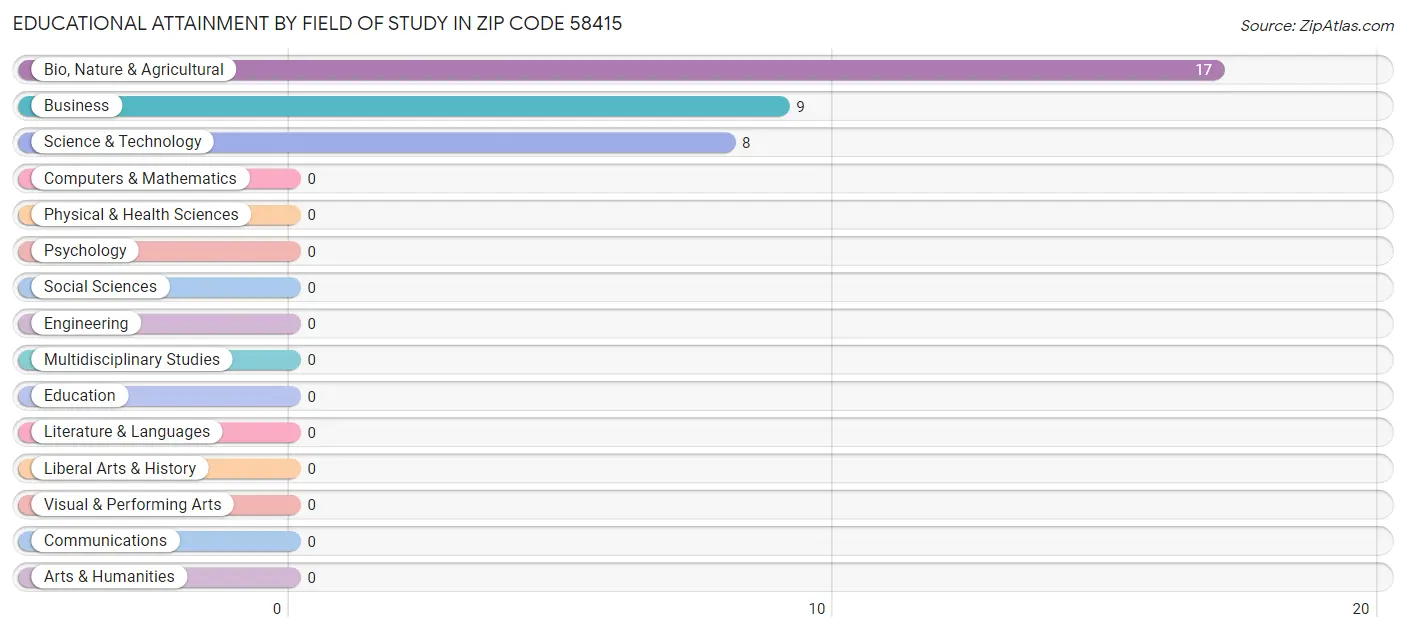 Educational Attainment by Field of Study in Zip Code 58415