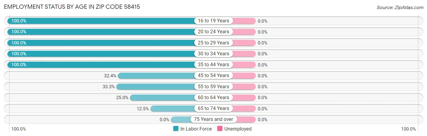 Employment Status by Age in Zip Code 58415