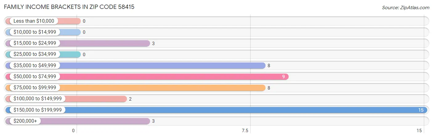 Family Income Brackets in Zip Code 58415