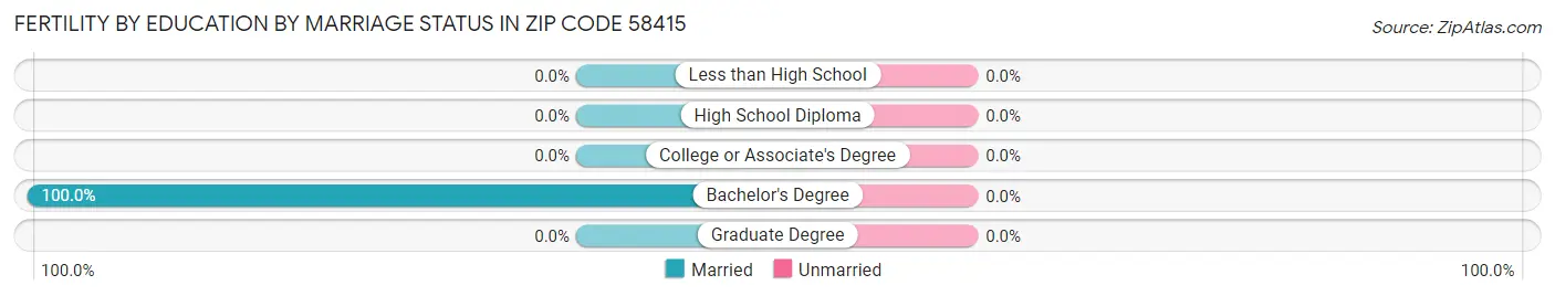 Female Fertility by Education by Marriage Status in Zip Code 58415