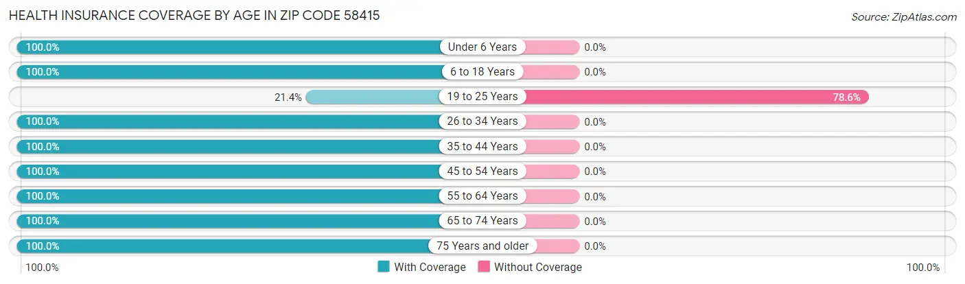 Health Insurance Coverage by Age in Zip Code 58415
