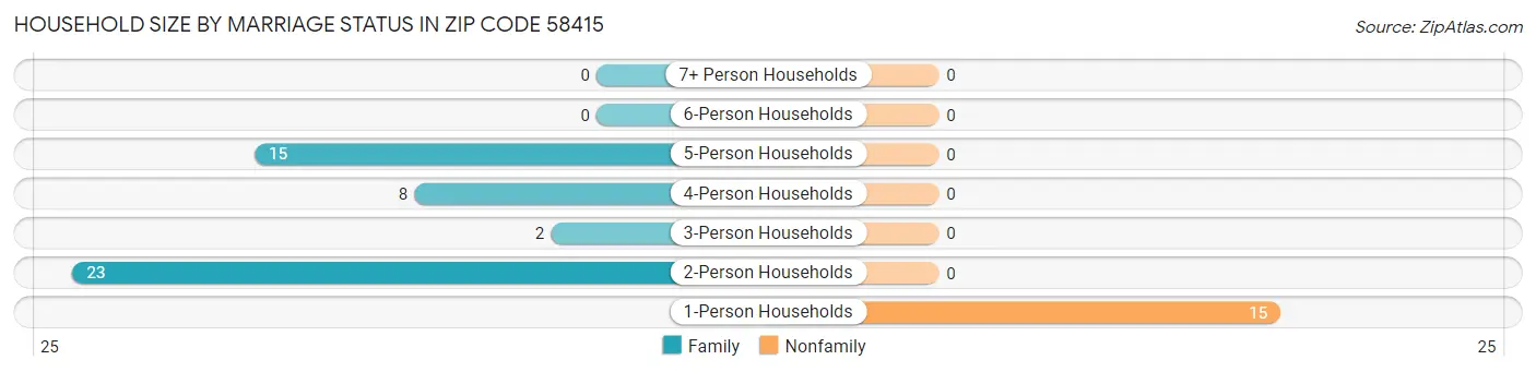 Household Size by Marriage Status in Zip Code 58415