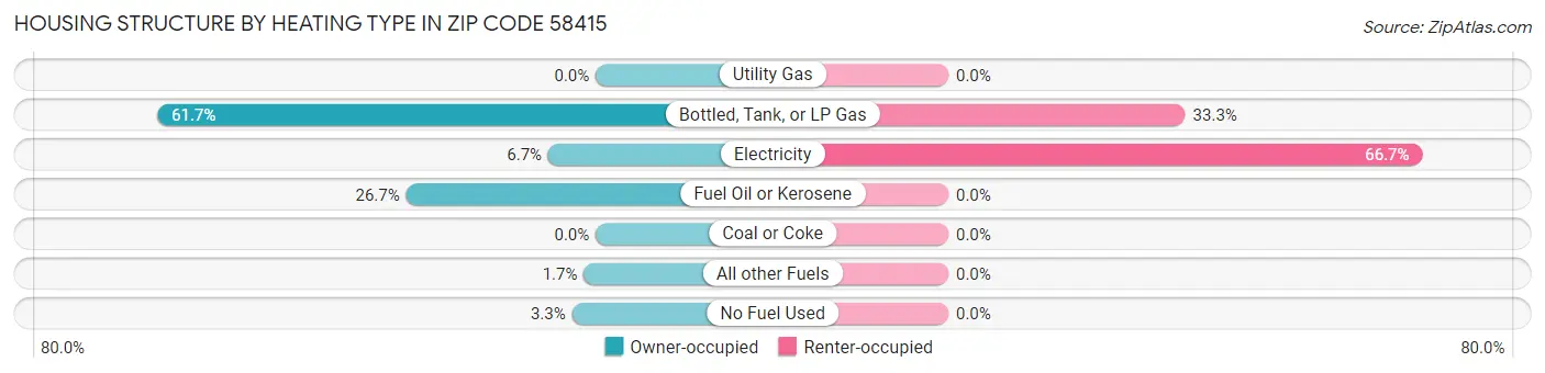 Housing Structure by Heating Type in Zip Code 58415