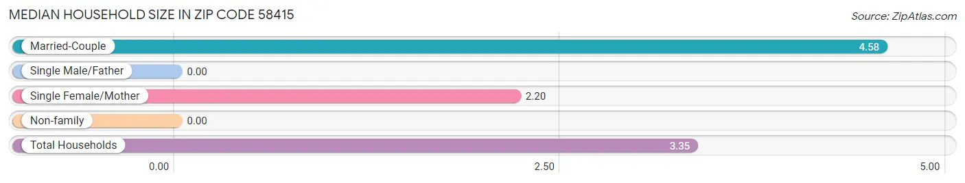 Median Household Size in Zip Code 58415