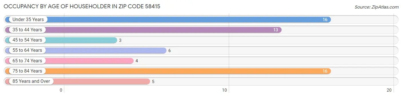 Occupancy by Age of Householder in Zip Code 58415