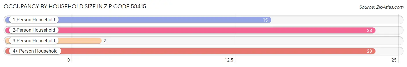 Occupancy by Household Size in Zip Code 58415