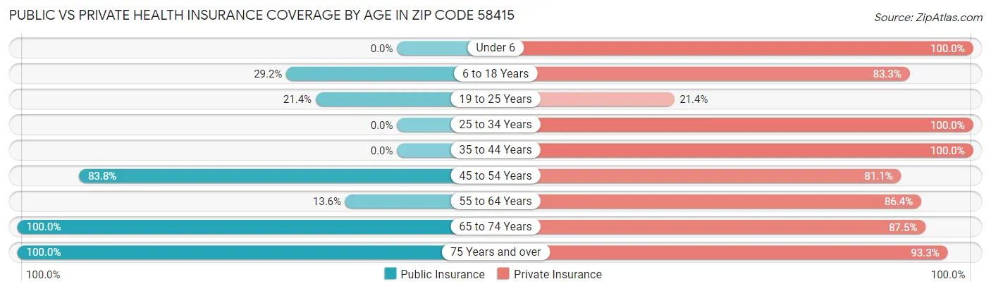 Public vs Private Health Insurance Coverage by Age in Zip Code 58415