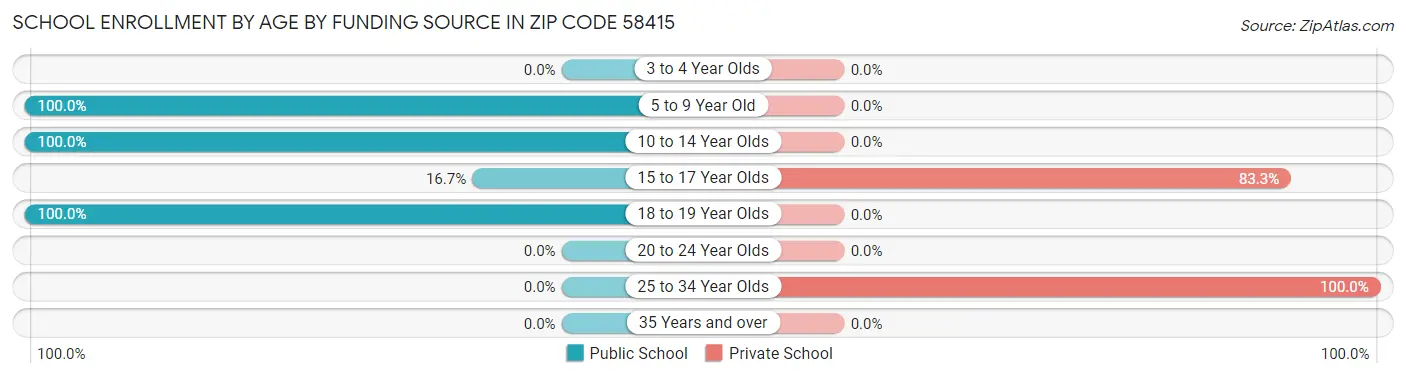 School Enrollment by Age by Funding Source in Zip Code 58415