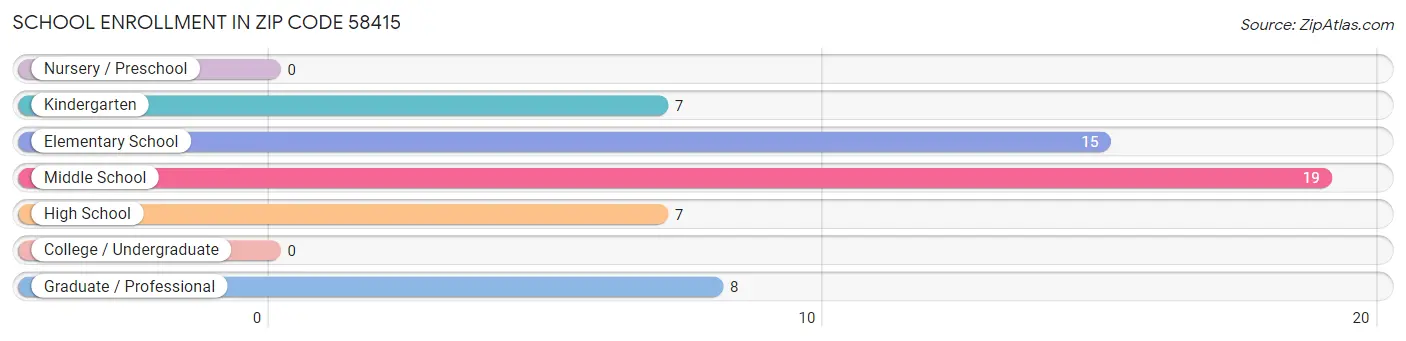 School Enrollment in Zip Code 58415