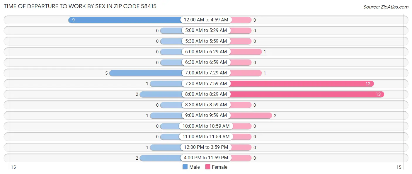 Time of Departure to Work by Sex in Zip Code 58415