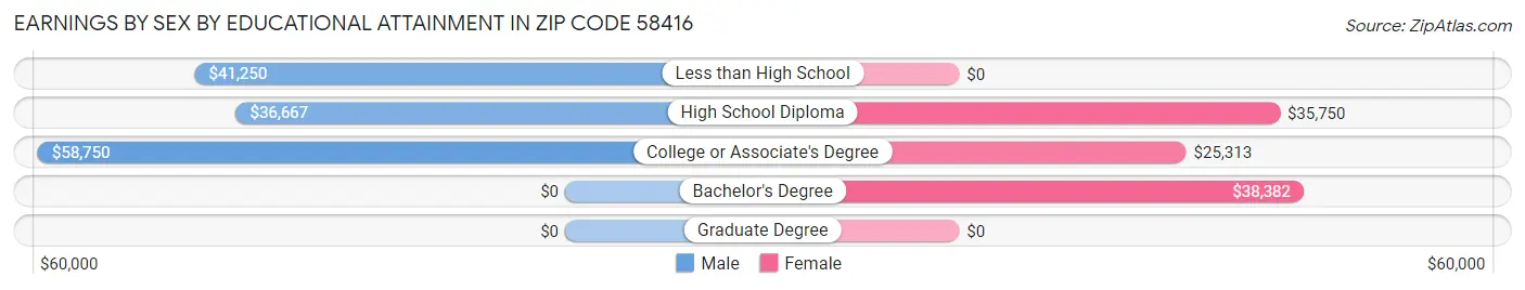 Earnings by Sex by Educational Attainment in Zip Code 58416