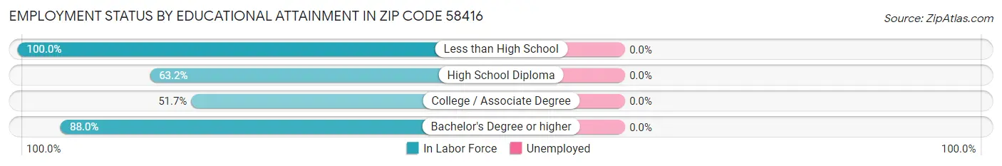 Employment Status by Educational Attainment in Zip Code 58416