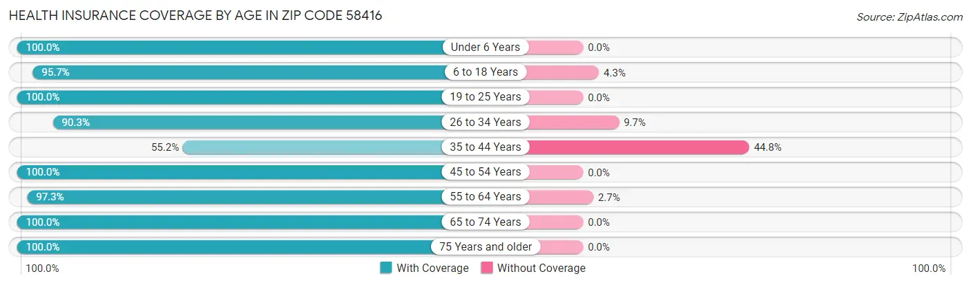 Health Insurance Coverage by Age in Zip Code 58416