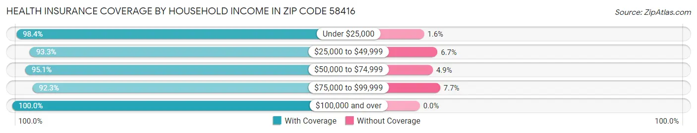 Health Insurance Coverage by Household Income in Zip Code 58416