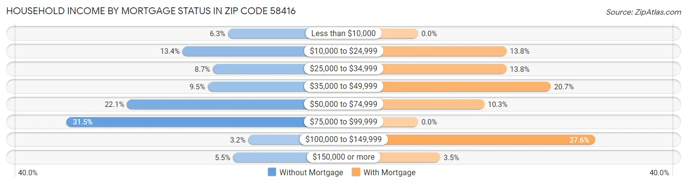 Household Income by Mortgage Status in Zip Code 58416