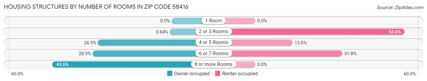 Housing Structures by Number of Rooms in Zip Code 58416