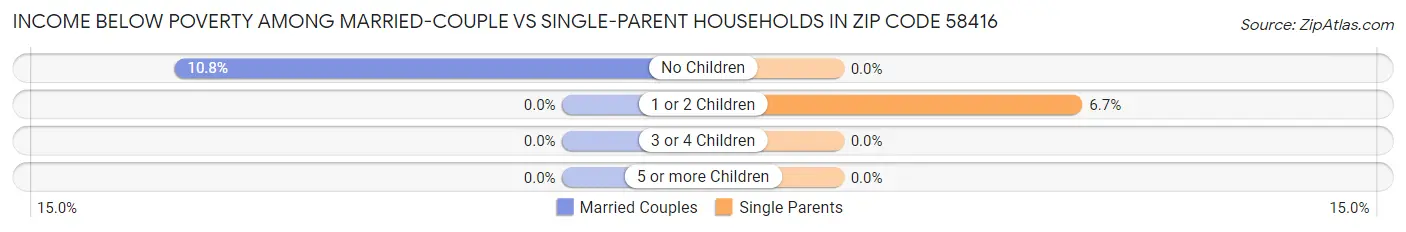 Income Below Poverty Among Married-Couple vs Single-Parent Households in Zip Code 58416