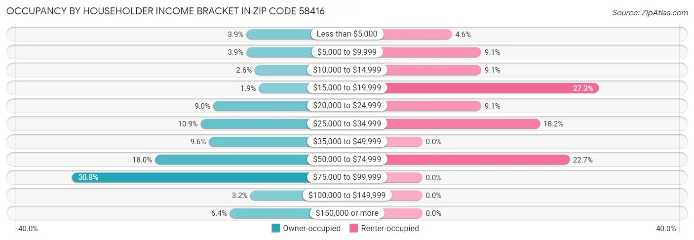 Occupancy by Householder Income Bracket in Zip Code 58416