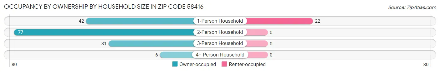 Occupancy by Ownership by Household Size in Zip Code 58416