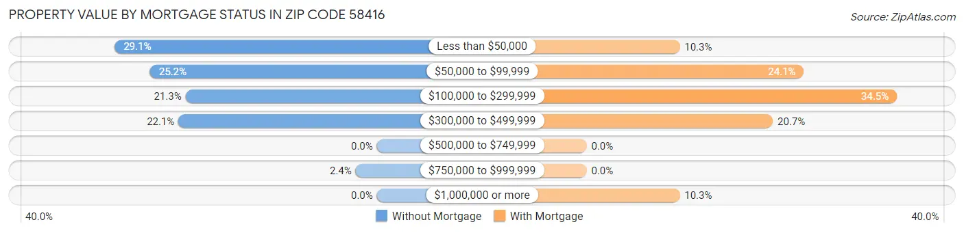 Property Value by Mortgage Status in Zip Code 58416