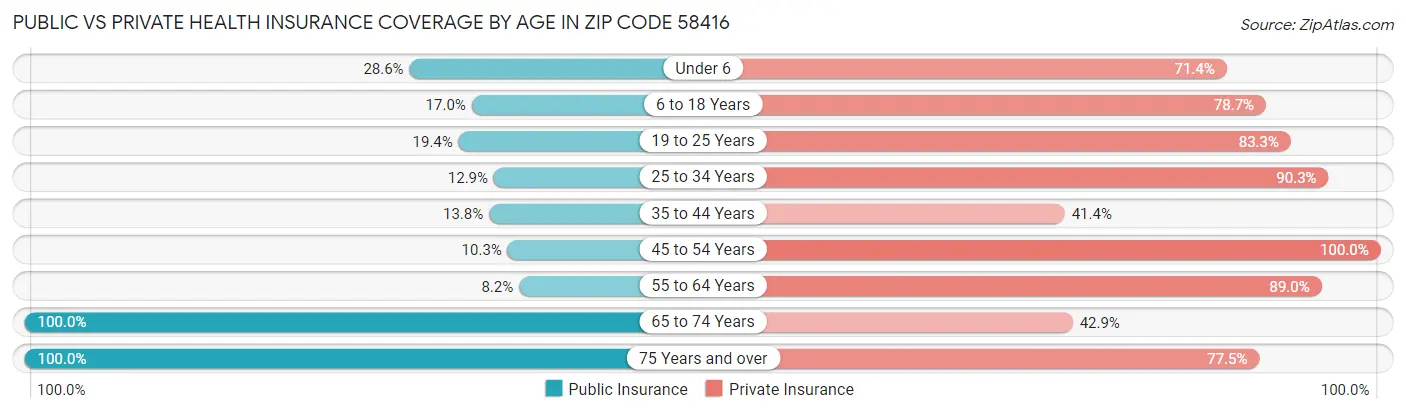 Public vs Private Health Insurance Coverage by Age in Zip Code 58416