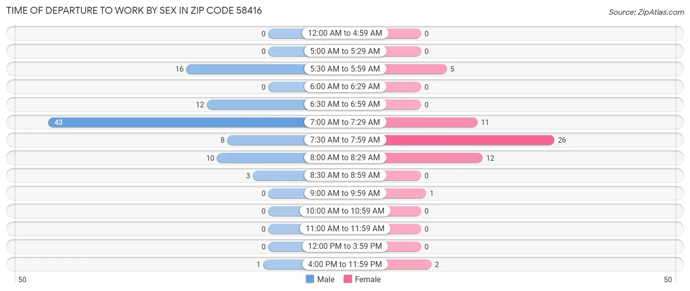 Time of Departure to Work by Sex in Zip Code 58416