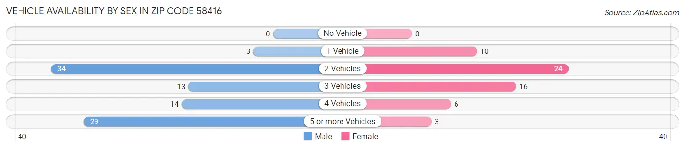 Vehicle Availability by Sex in Zip Code 58416