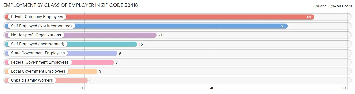 Employment by Class of Employer in Zip Code 58418