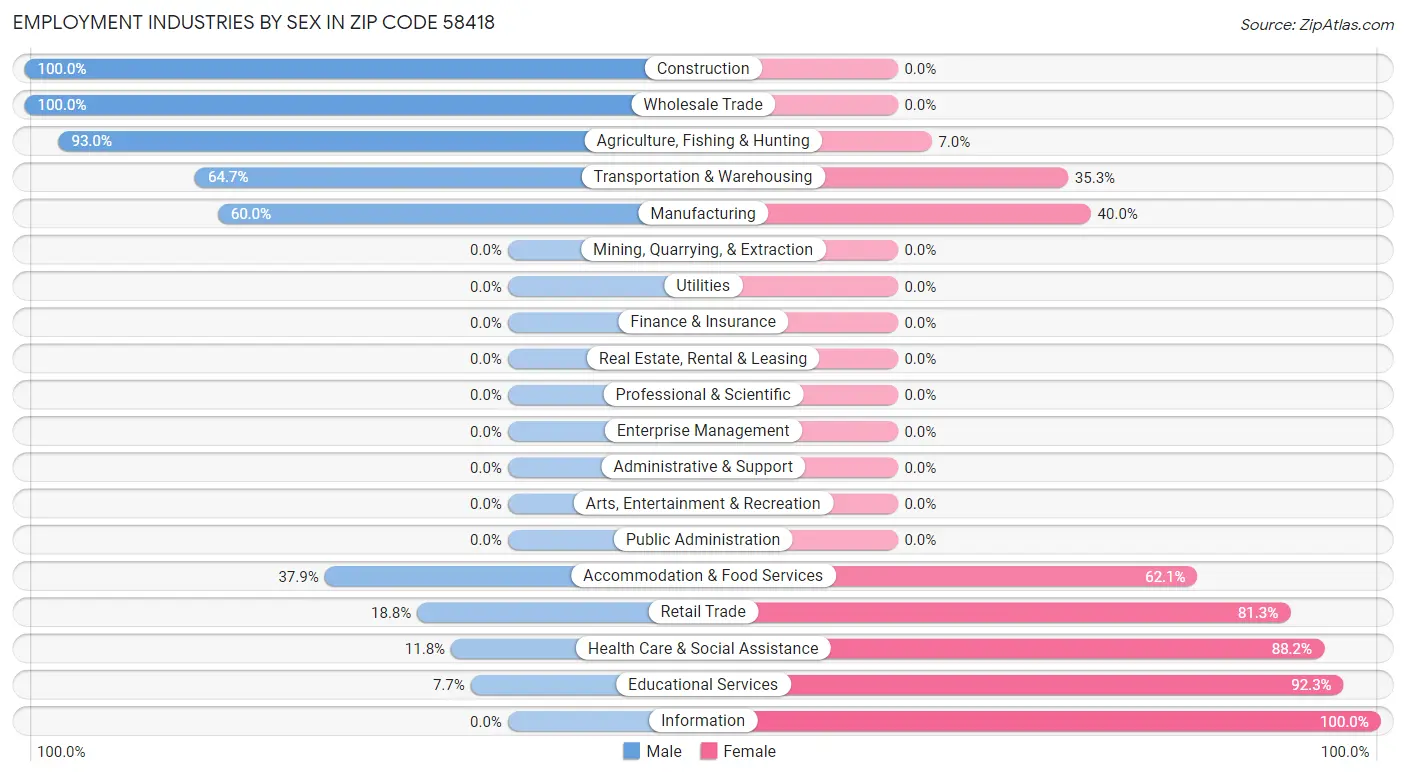 Employment Industries by Sex in Zip Code 58418