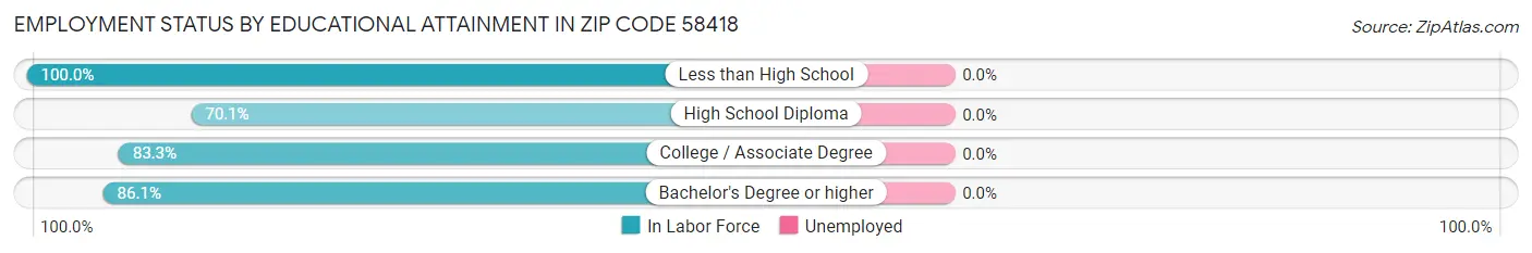 Employment Status by Educational Attainment in Zip Code 58418