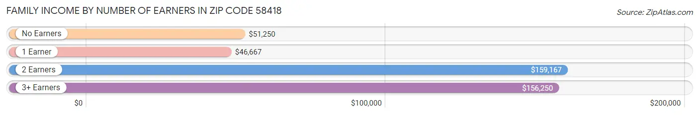 Family Income by Number of Earners in Zip Code 58418