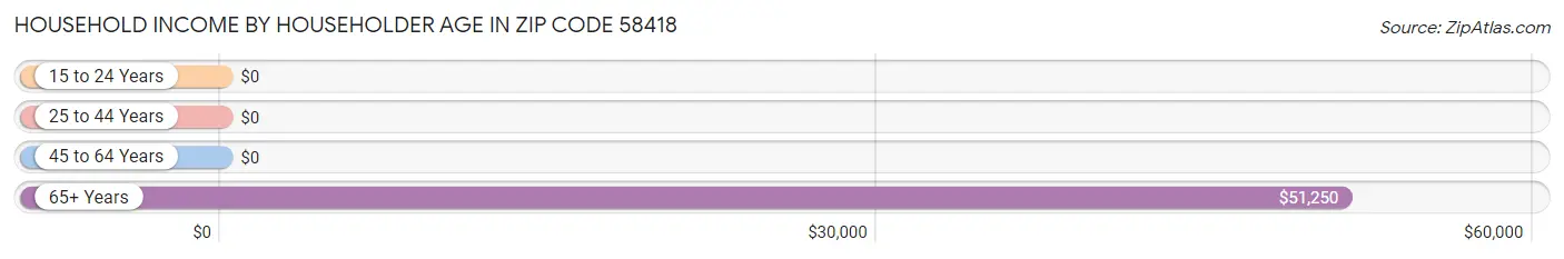 Household Income by Householder Age in Zip Code 58418