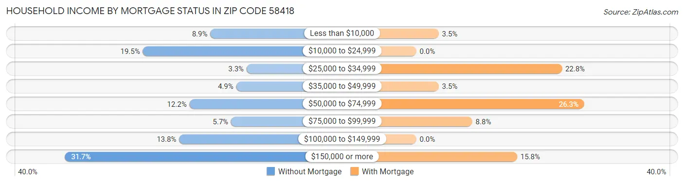 Household Income by Mortgage Status in Zip Code 58418