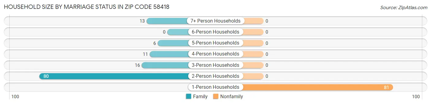 Household Size by Marriage Status in Zip Code 58418