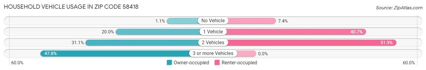 Household Vehicle Usage in Zip Code 58418