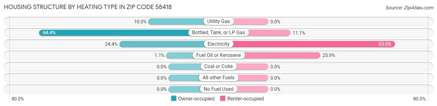 Housing Structure by Heating Type in Zip Code 58418